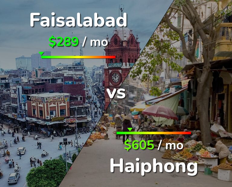 Cost of living in Faisalabad vs Haiphong infographic