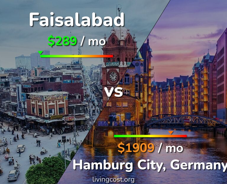 Cost of living in Faisalabad vs Hamburg City infographic
