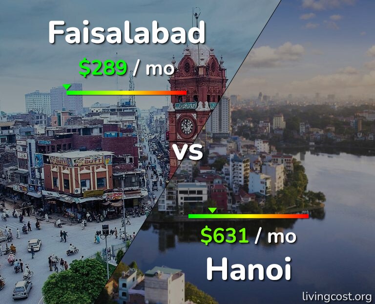 Cost of living in Faisalabad vs Hanoi infographic