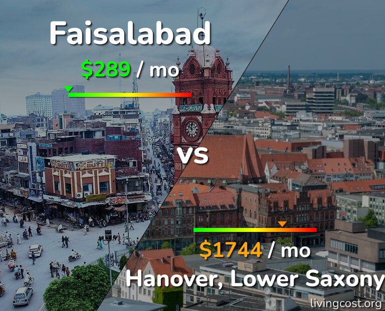 Cost of living in Faisalabad vs Hanover infographic