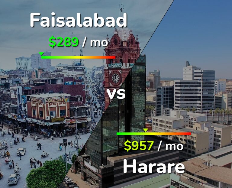 Cost of living in Faisalabad vs Harare infographic
