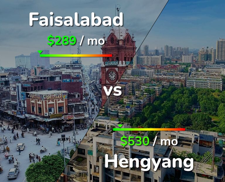 Cost of living in Faisalabad vs Hengyang infographic