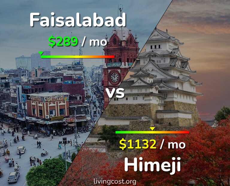 Cost of living in Faisalabad vs Himeji infographic