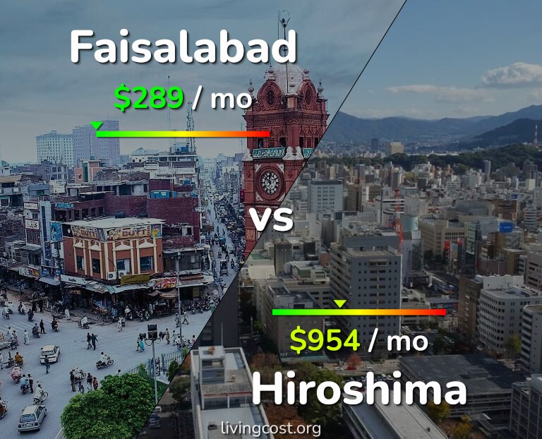 Cost of living in Faisalabad vs Hiroshima infographic