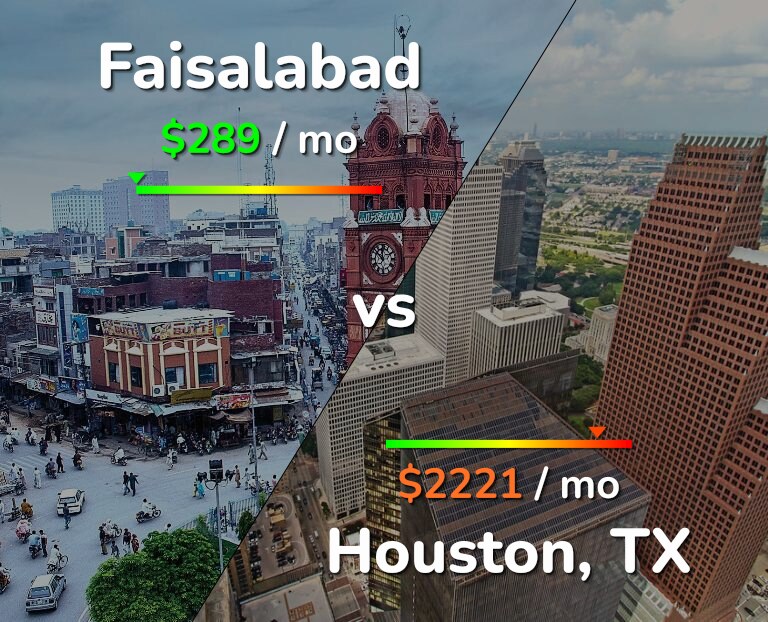 Cost of living in Faisalabad vs Houston infographic