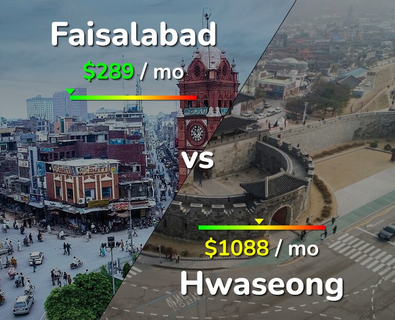Cost of living in Faisalabad vs Hwaseong infographic
