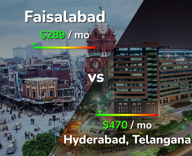 Cost of living in Faisalabad vs Hyderabad, India infographic