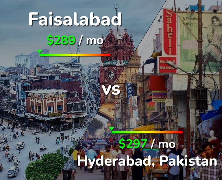 Cost of living in Faisalabad vs Hyderabad, Pakistan infographic