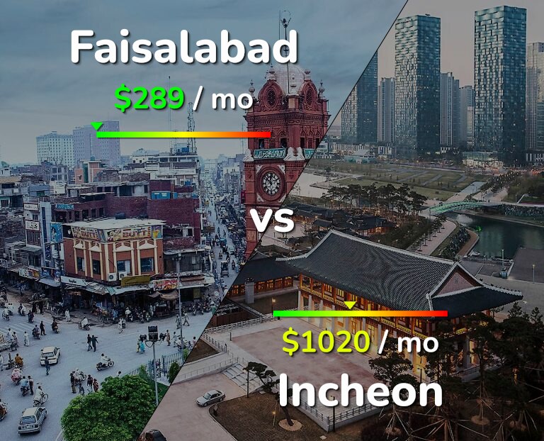 Cost of living in Faisalabad vs Incheon infographic