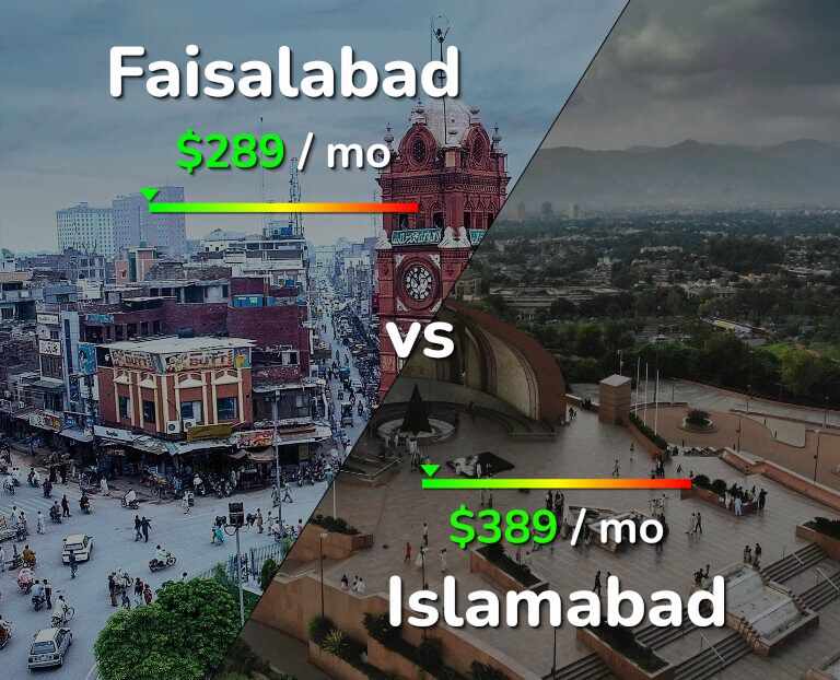 Cost of living in Faisalabad vs Islamabad infographic
