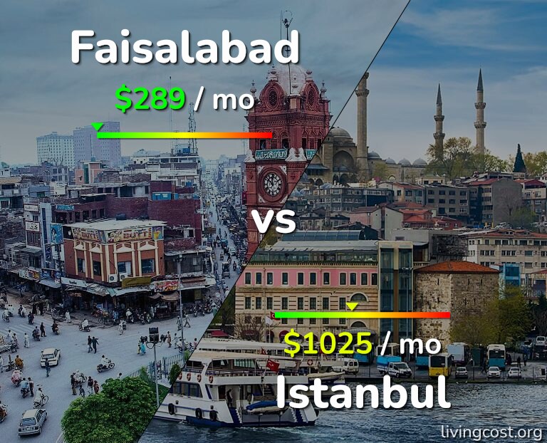 Cost of living in Faisalabad vs Istanbul infographic