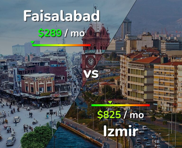 Cost of living in Faisalabad vs Izmir infographic