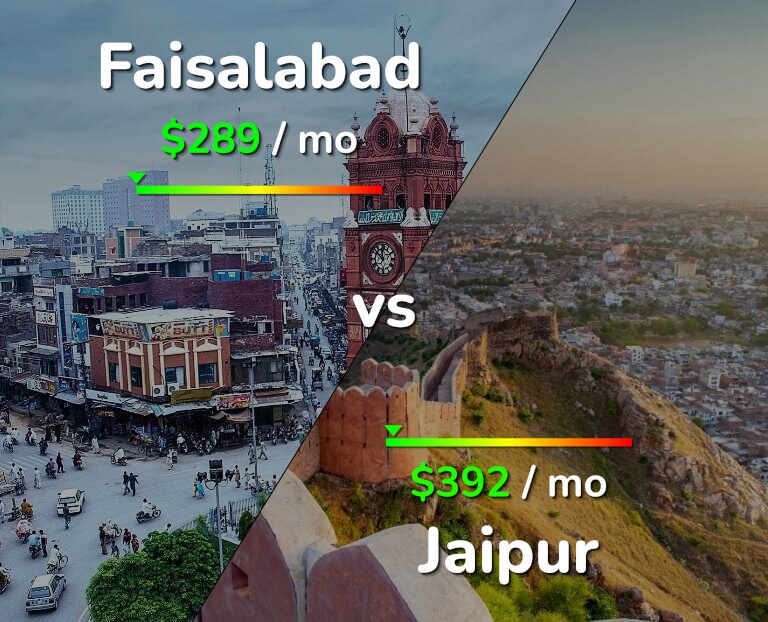 Cost of living in Faisalabad vs Jaipur infographic
