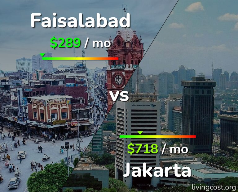 Cost of living in Faisalabad vs Jakarta infographic