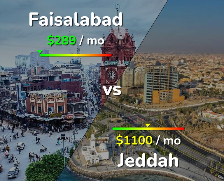 Cost of living in Faisalabad vs Jeddah infographic