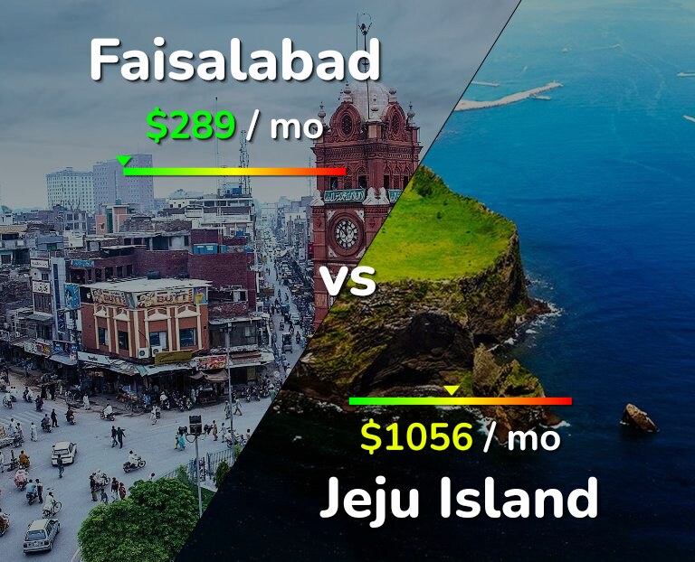 Cost of living in Faisalabad vs Jeju Island infographic