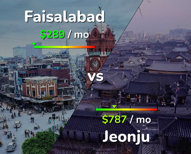 Cost of living in Faisalabad vs Jeonju infographic