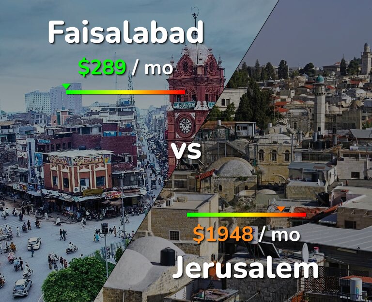 Cost of living in Faisalabad vs Jerusalem infographic