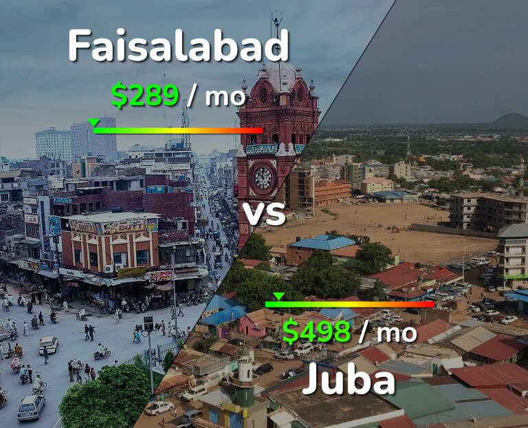 Cost of living in Faisalabad vs Juba infographic
