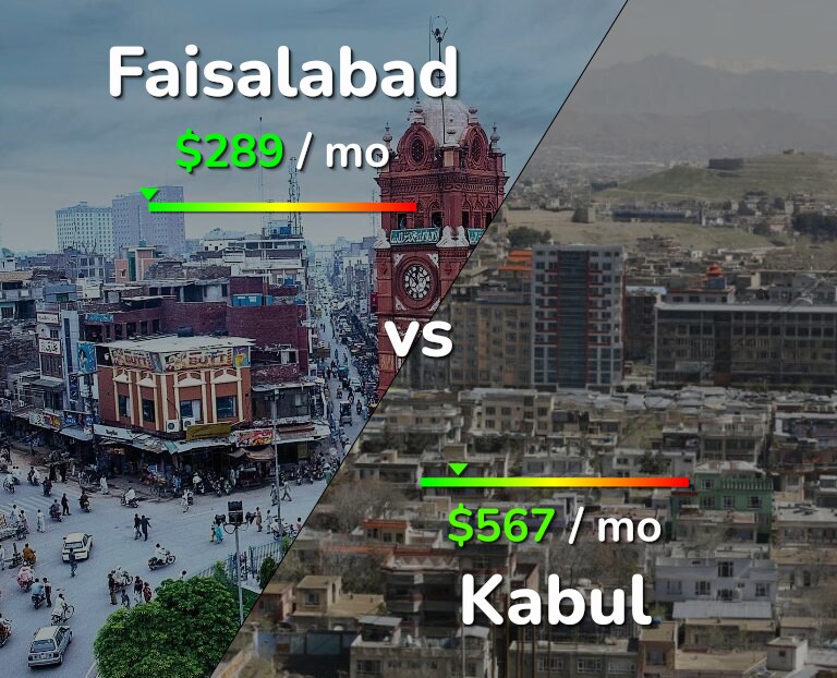 Cost of living in Faisalabad vs Kabul infographic
