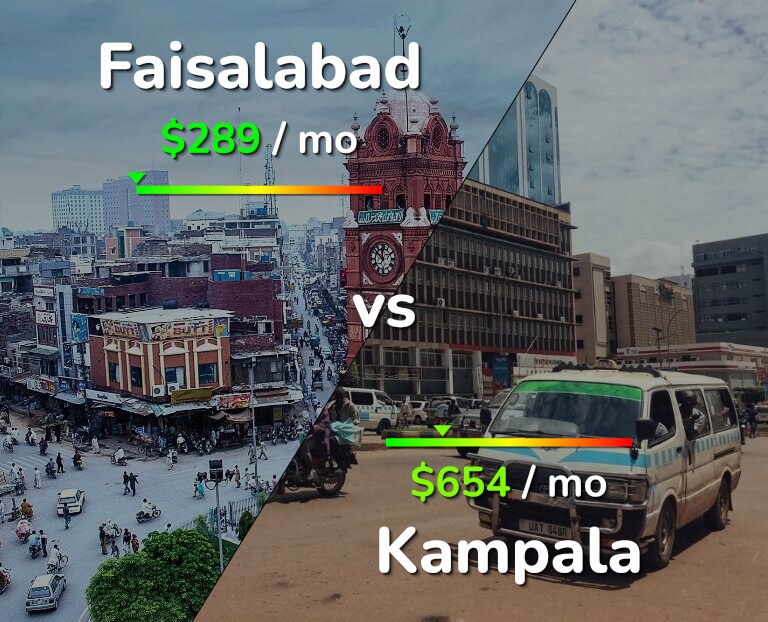Cost of living in Faisalabad vs Kampala infographic