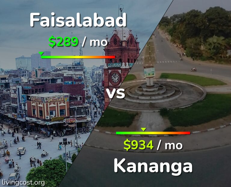 Cost of living in Faisalabad vs Kananga infographic