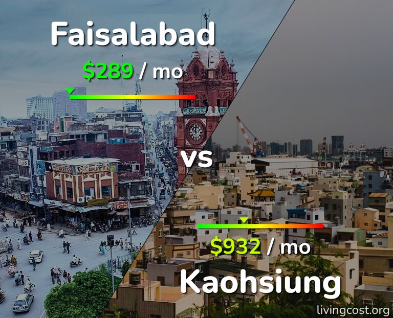 Cost of living in Faisalabad vs Kaohsiung infographic