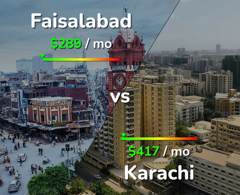 Cost of living in Faisalabad vs Karachi infographic