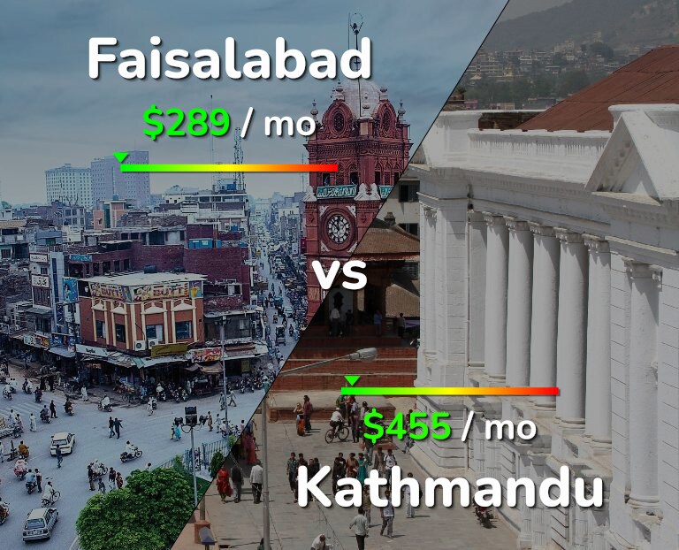 Cost of living in Faisalabad vs Kathmandu infographic
