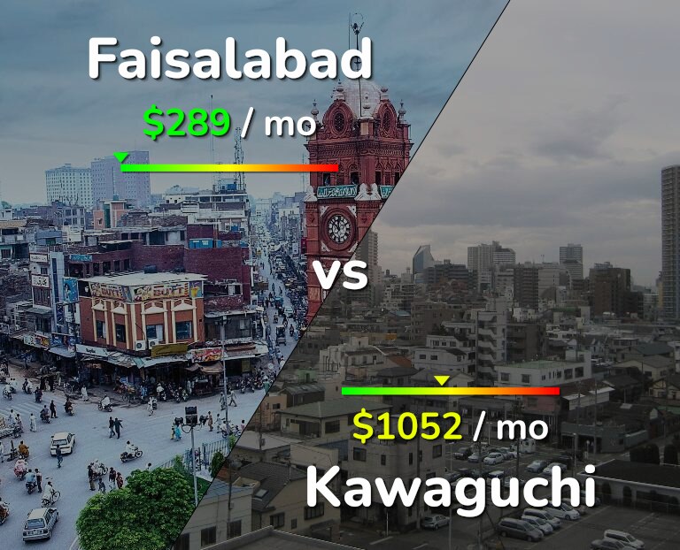 Cost of living in Faisalabad vs Kawaguchi infographic