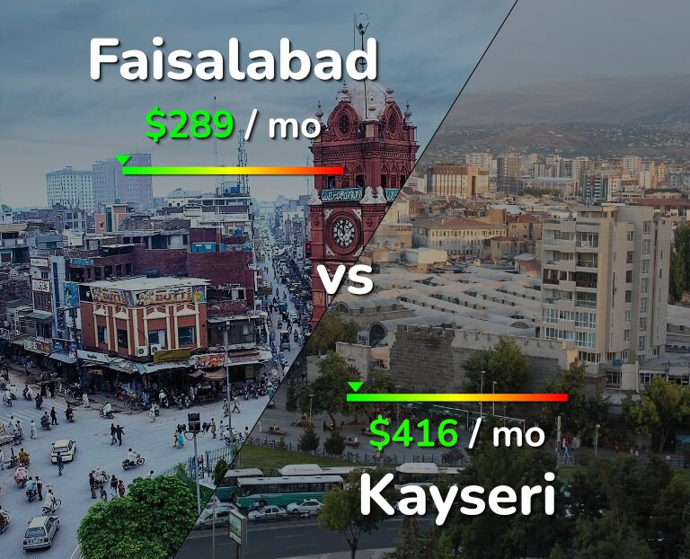 Cost of living in Faisalabad vs Kayseri infographic