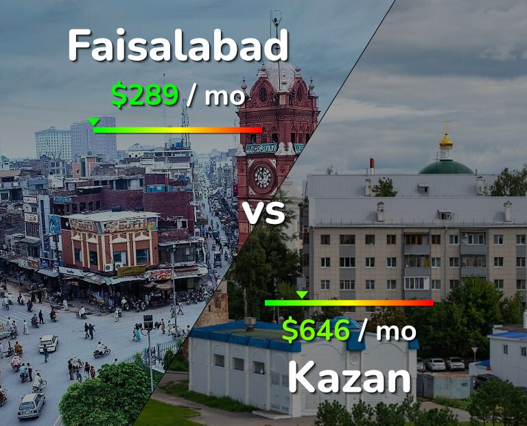 Cost of living in Faisalabad vs Kazan infographic