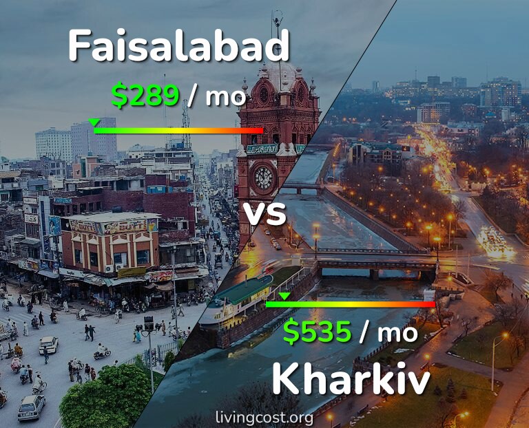 Cost of living in Faisalabad vs Kharkiv infographic