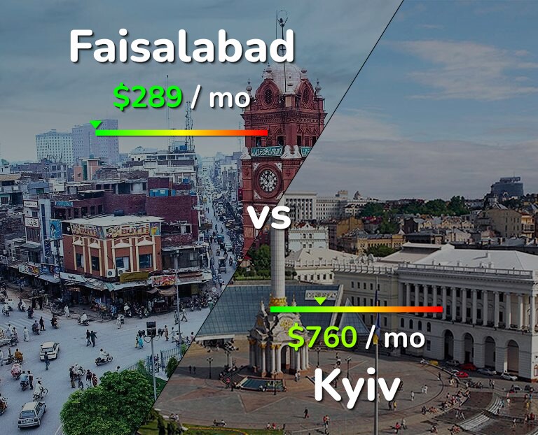 Cost of living in Faisalabad vs Kyiv infographic