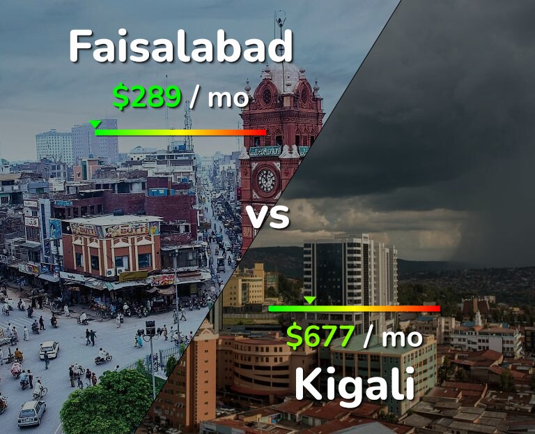 Cost of living in Faisalabad vs Kigali infographic