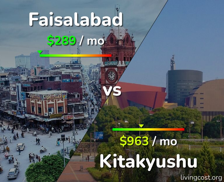 Cost of living in Faisalabad vs Kitakyushu infographic