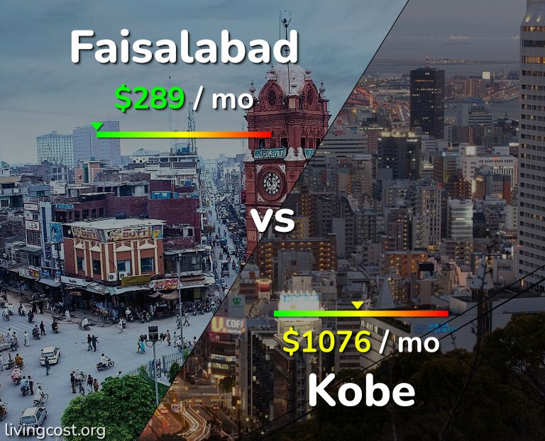 Cost of living in Faisalabad vs Kobe infographic