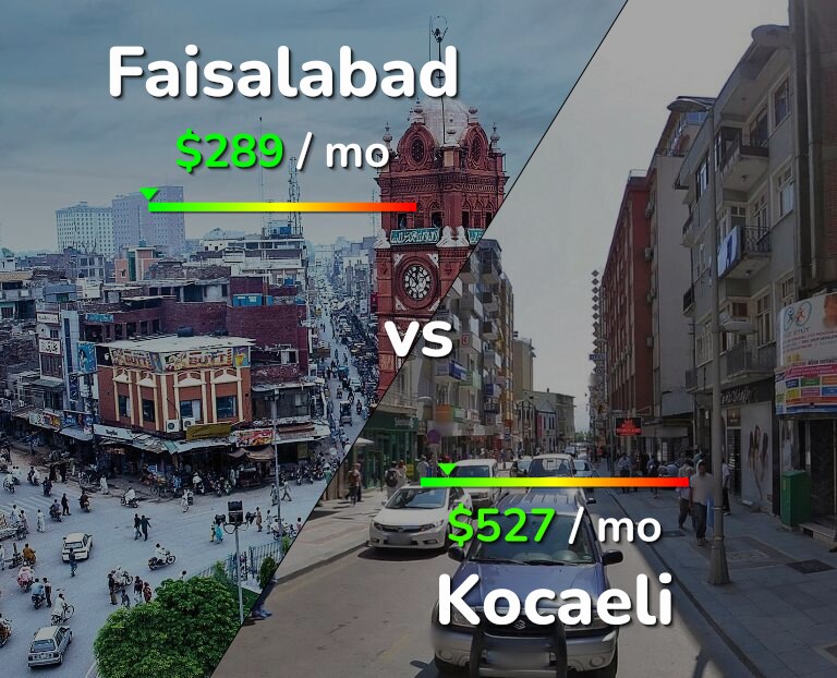 Cost of living in Faisalabad vs Kocaeli infographic