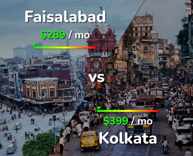 Cost of living in Faisalabad vs Kolkata infographic