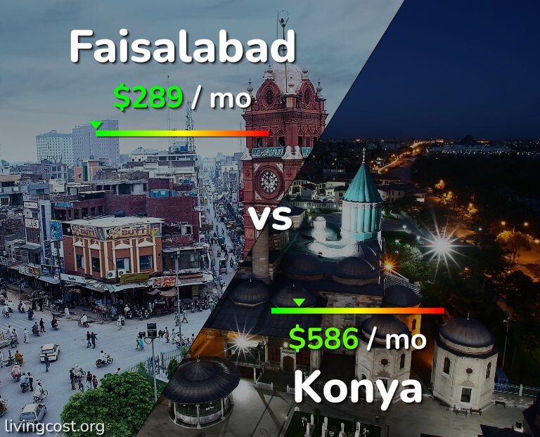 Cost of living in Faisalabad vs Konya infographic
