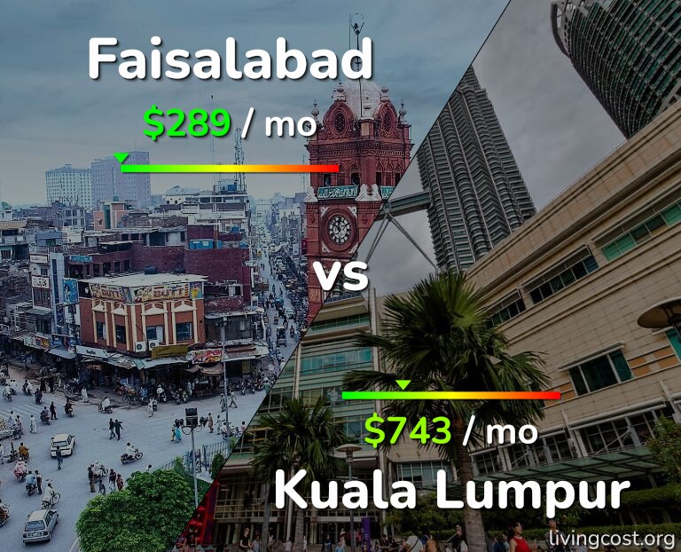 Cost of living in Faisalabad vs Kuala Lumpur infographic