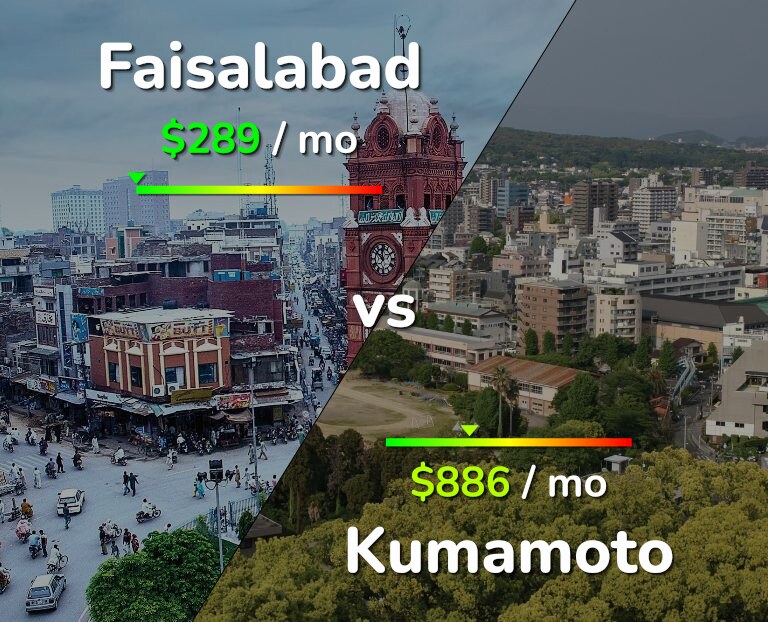 Cost of living in Faisalabad vs Kumamoto infographic