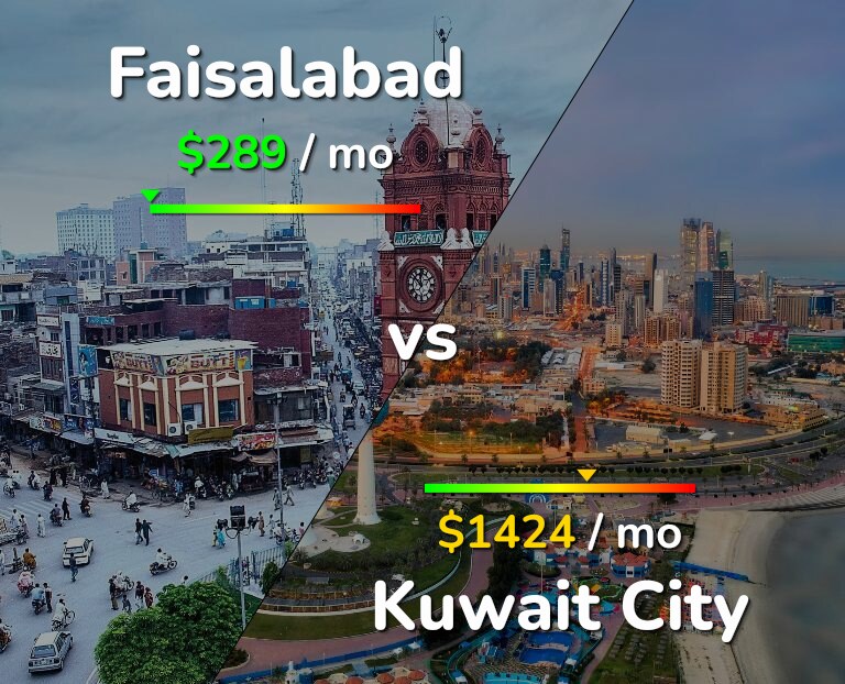 Cost of living in Faisalabad vs Kuwait City infographic
