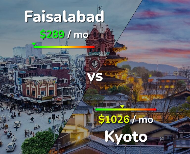 Cost of living in Faisalabad vs Kyoto infographic
