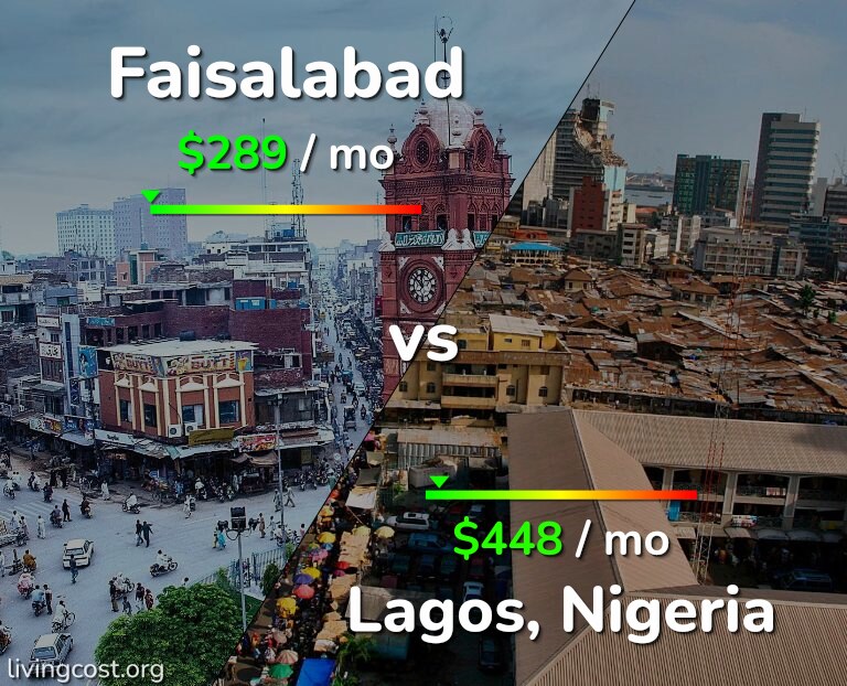 Cost of living in Faisalabad vs Lagos infographic