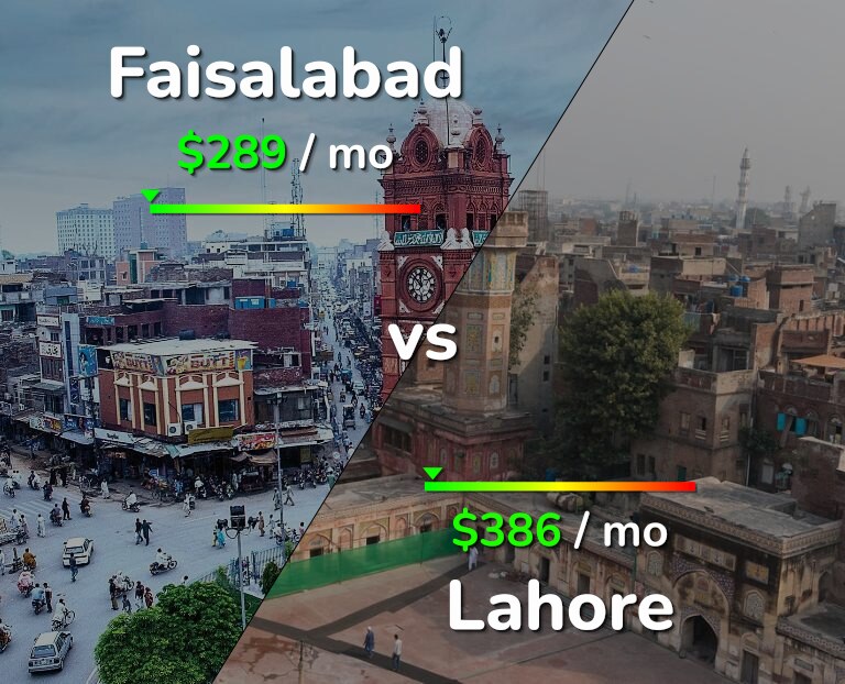 Cost of living in Faisalabad vs Lahore infographic
