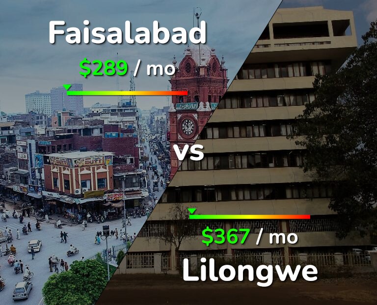 Cost of living in Faisalabad vs Lilongwe infographic