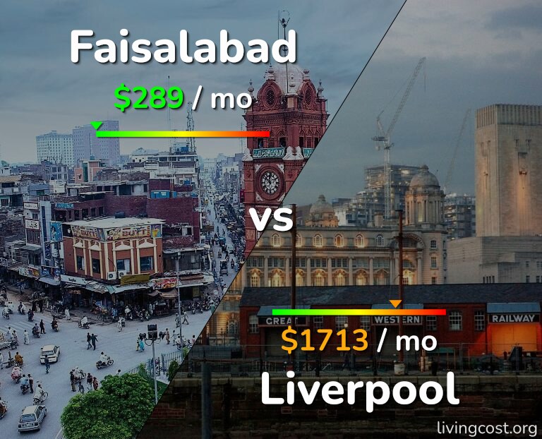 Cost of living in Faisalabad vs Liverpool infographic