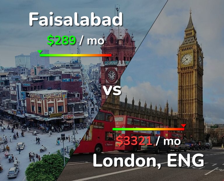 Cost of living in Faisalabad vs London infographic