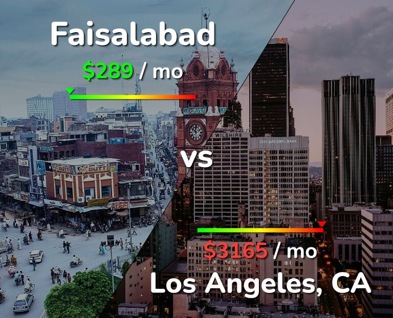 Cost of living in Faisalabad vs Los Angeles infographic